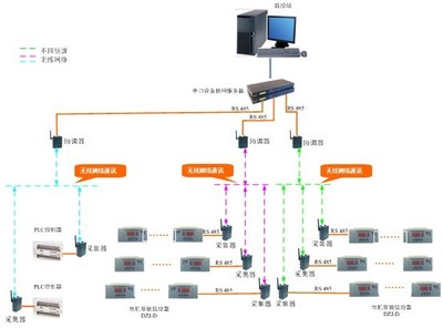 云南嘉吉化工监控系统案例-PLC技术网